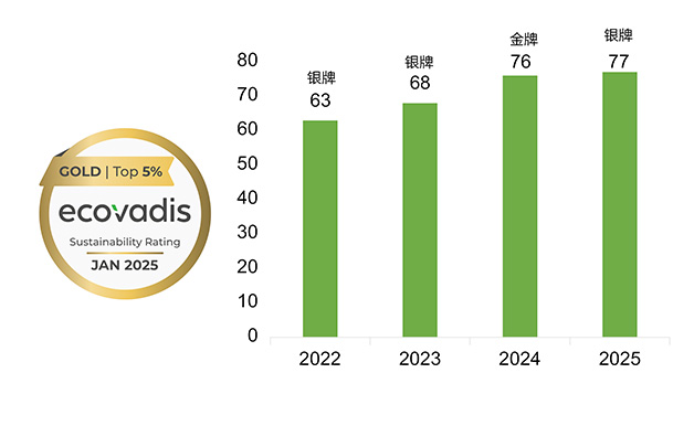 EcoVadis