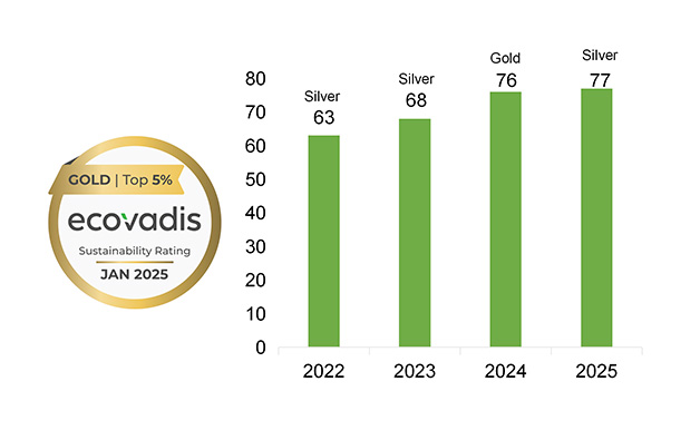 EcoVadis