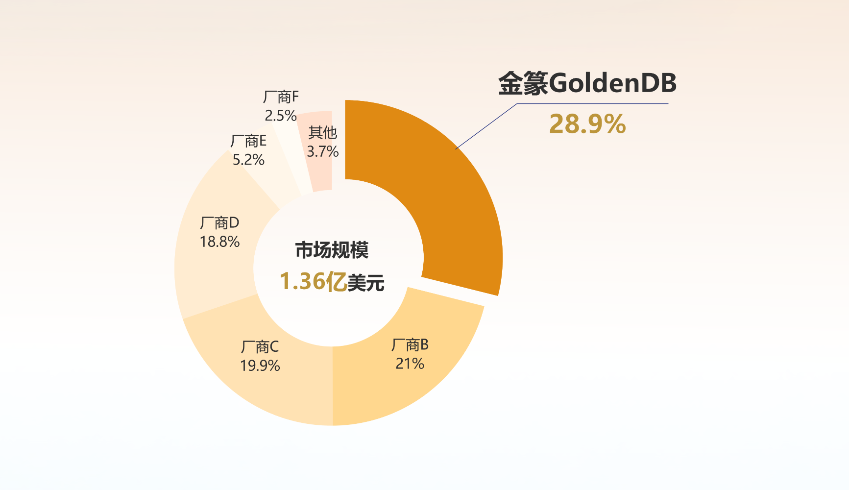 金篆数据库GoldenDB蝉联银行本地部署市场第一
