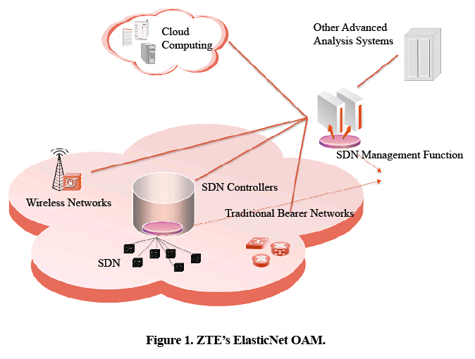 Elasticnet Oam An New Dawn In Network