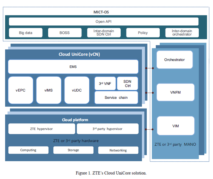 Nfv Makes Networks Lighter