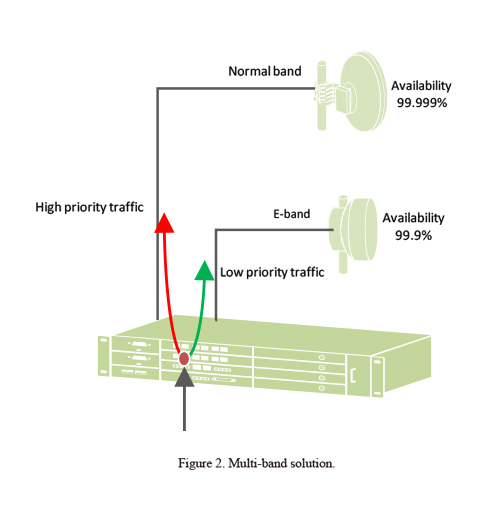 Dual-band microwave antennas for high-capacity 5G microwave links