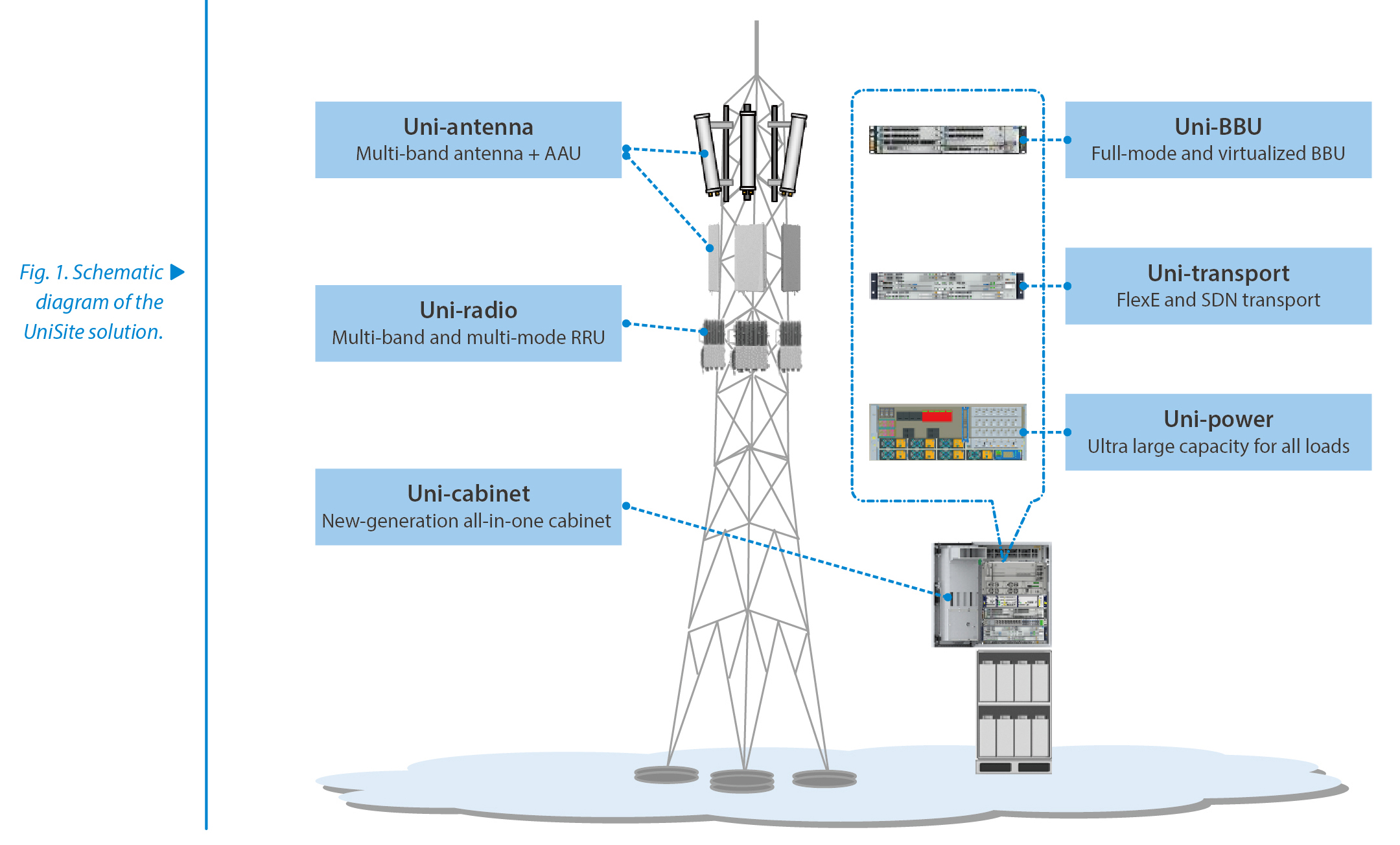 UniSite Building A Simplified And Convergent Site For 4G To 5G Evolution
