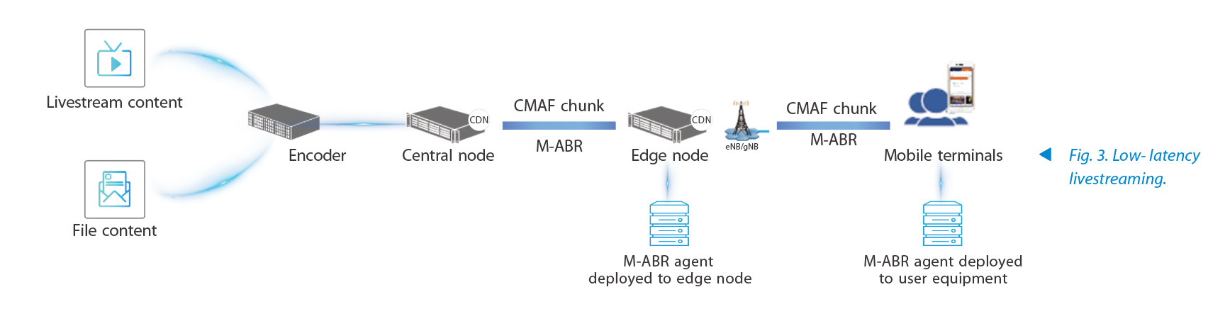 5G CDN: New CDN Architecture and Technologies for Video over