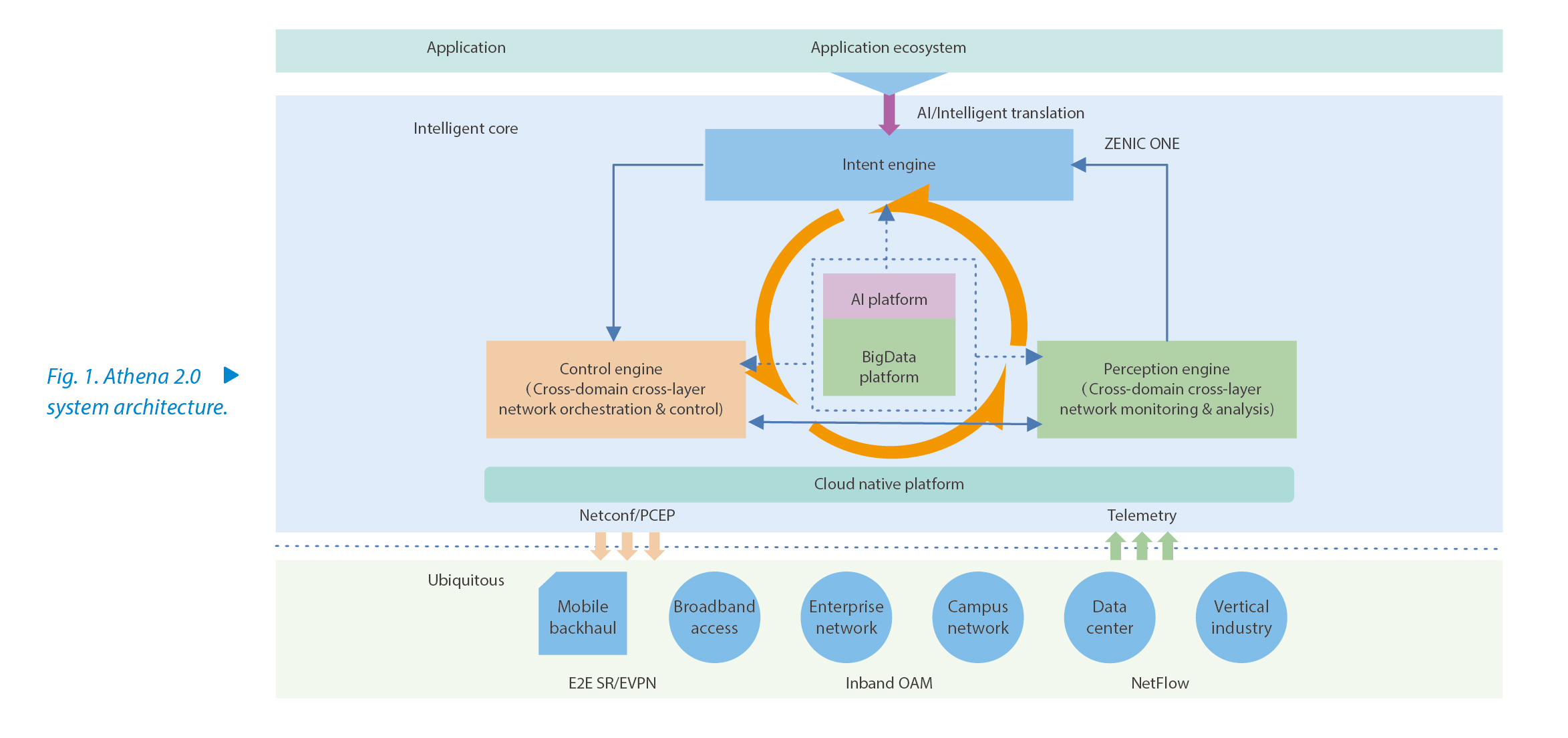 Promoting Evolution Towards Intelligent Autonomous Networks