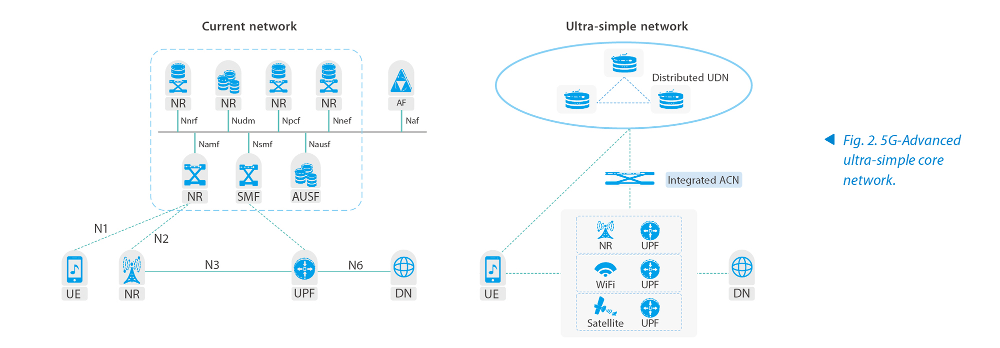 5G-Advanced Core Network Integrating OT, DT, IT and CT