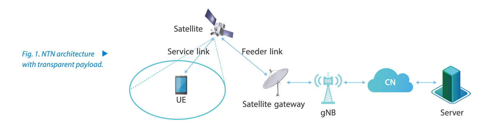 5G NTN Helps to Build Satellite-Ground Converged Network