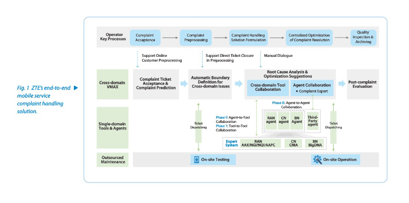 Service Loop Compesation System An End-to-End Intelligent Solution for Mobile Service Complaint ...