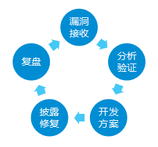 安全漏洞响应流程