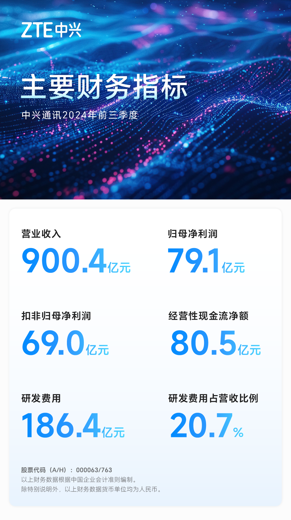 中兴通讯：深化“连接+算力”助力AI向实，前三季度营收超900亿元