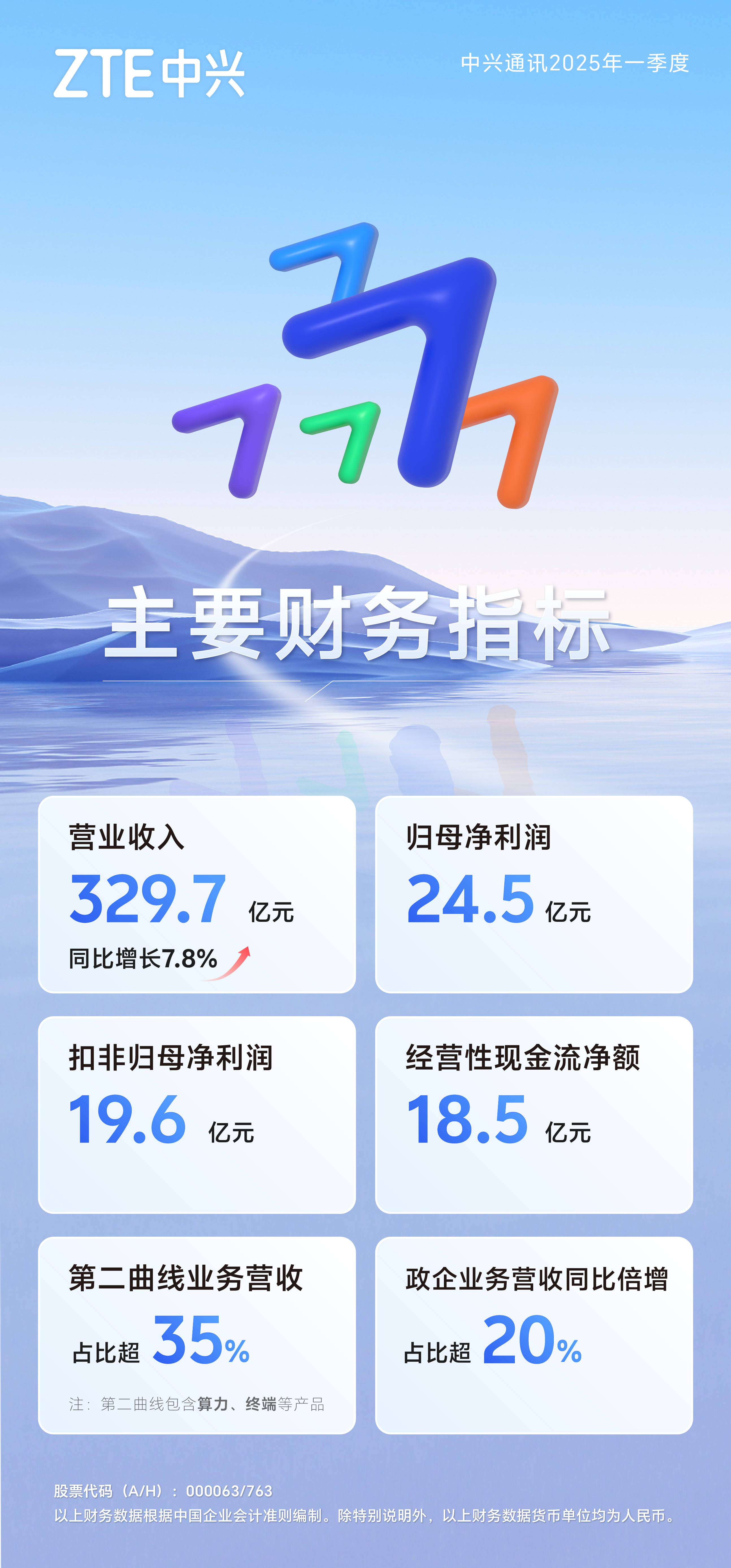 中兴通讯：AI创新驱动，2025年首季营收同比增长7.8% 第二曲线营收占比超35%
