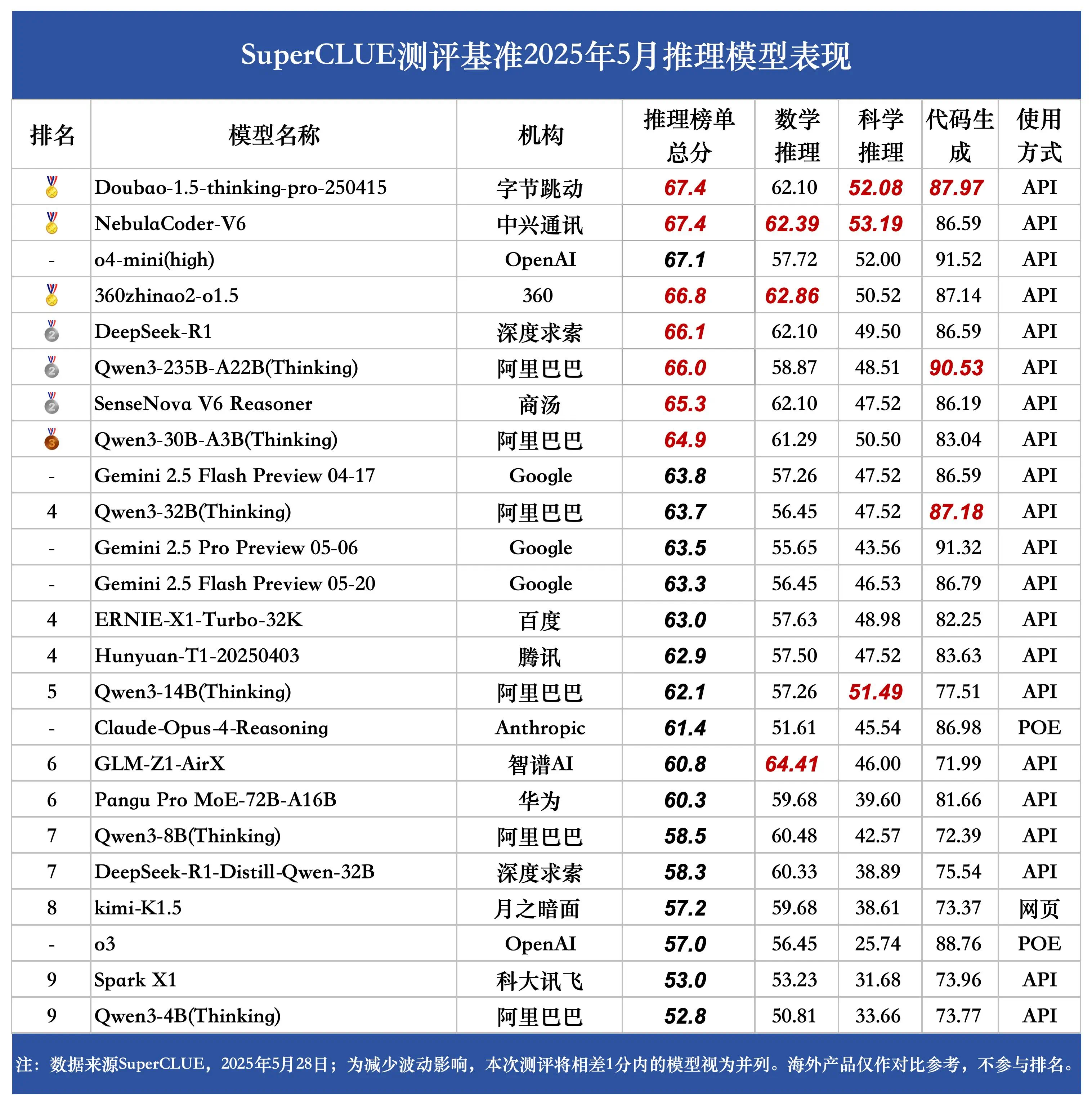 SuperCLUE 5月榜单发布：中兴星云大模型荣获推理榜总分第一
