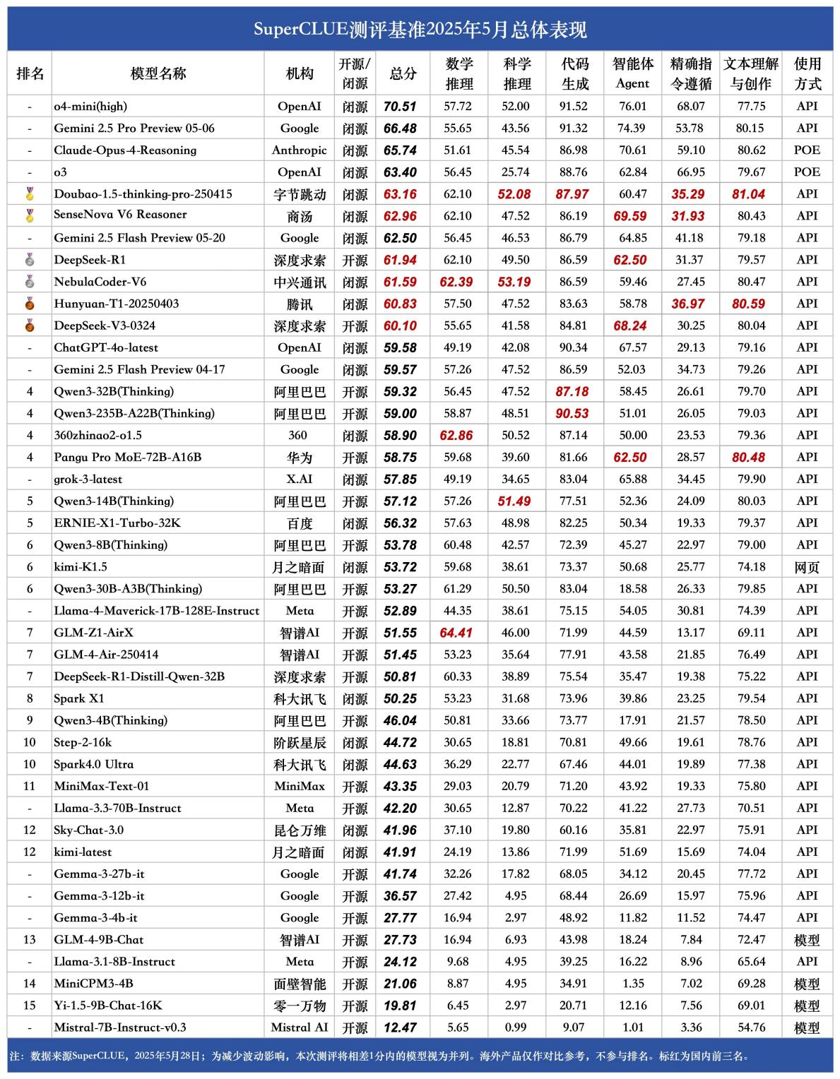 SuperCLUE 5月榜单发布：中兴星云大模型荣获推理榜总分第一