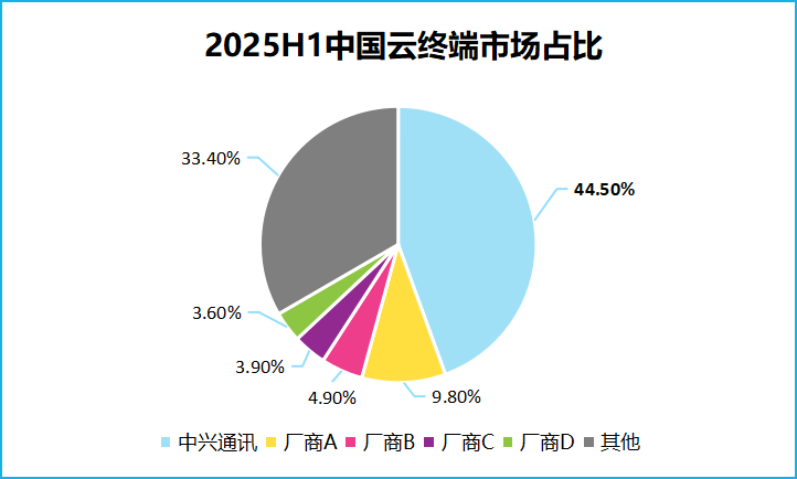 中兴通讯蝉联中国云终端市场第一