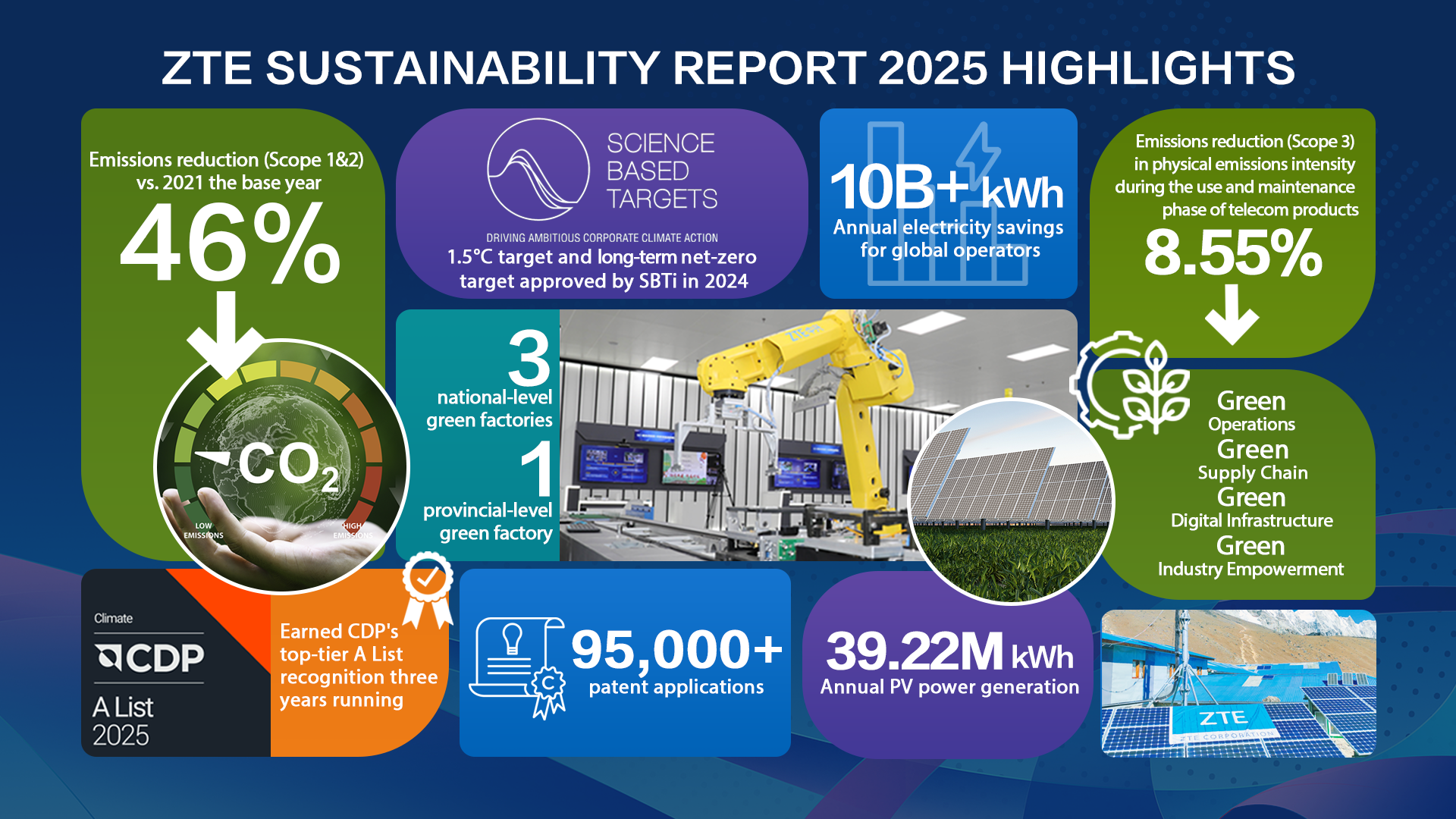 ZTE Releases Sustainability Report 2025: Driving a New Chapter in