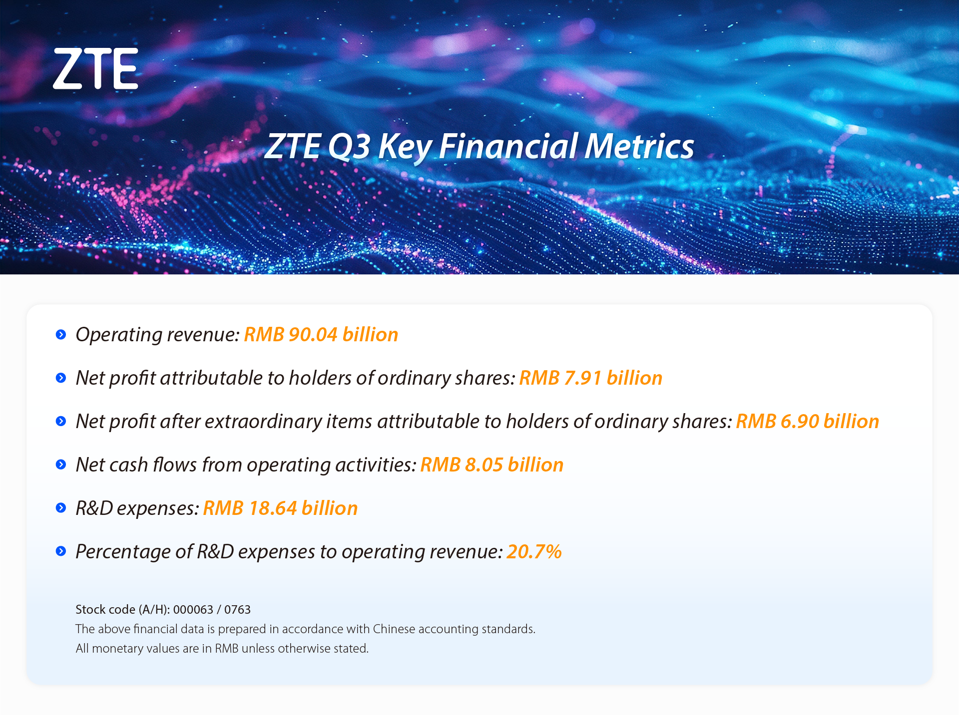ZTE reports revenue of RMB 90.04 billion and net profit of RMB 7.91 billion  in the first three quarters of 2024